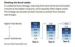 Emergency Fund Bonds