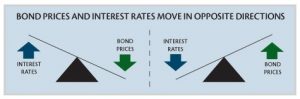bond investing rates