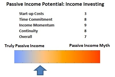 Passive Income Potential Income Investing