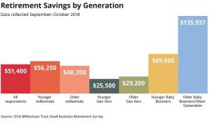Retirement Savings by Generation
