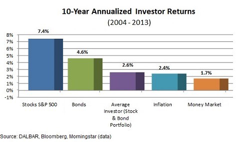 average investor return