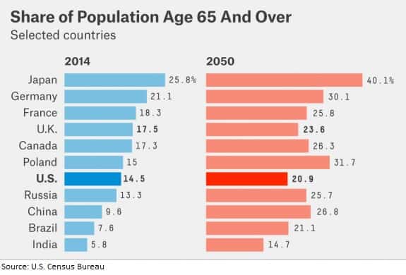 best investments aging population