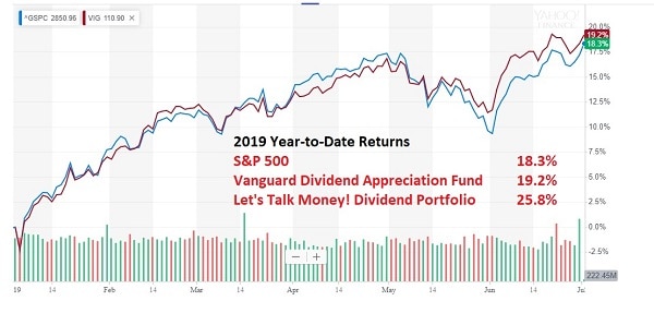 dividend stocks beat the stock market