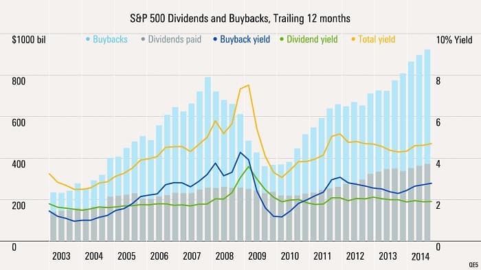 dividend stocks with share buybacks