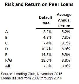 fixed income peer loan returns