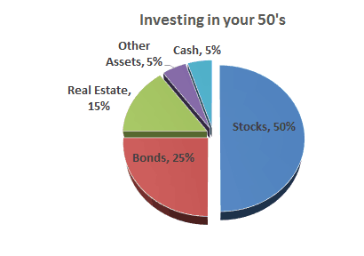 investing in your 50s