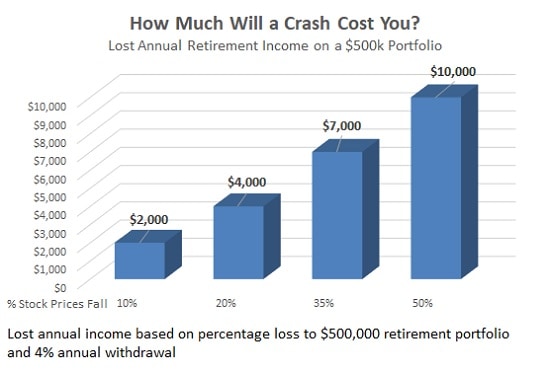 protect retirement investments in stock market crash