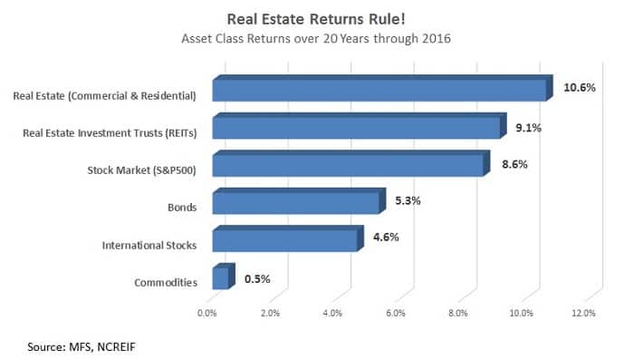 real estate crowdfunding investing returns