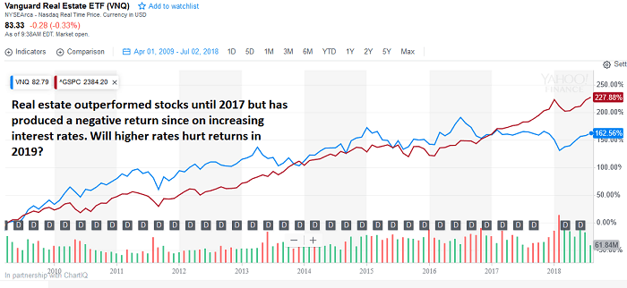 real estate vs stock returns graph