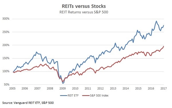 reit investing diversification