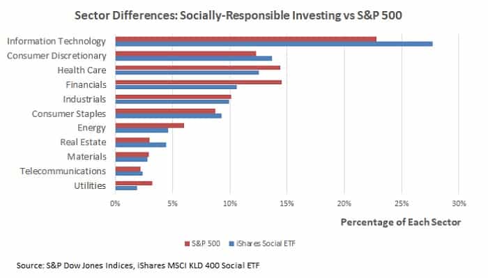 socially responsible investing by sector