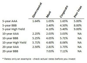 types of bonds for investing