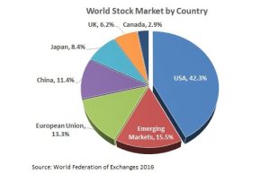world stock market by country