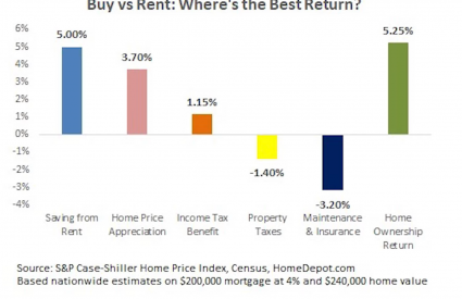 buy or rent - where's the best return